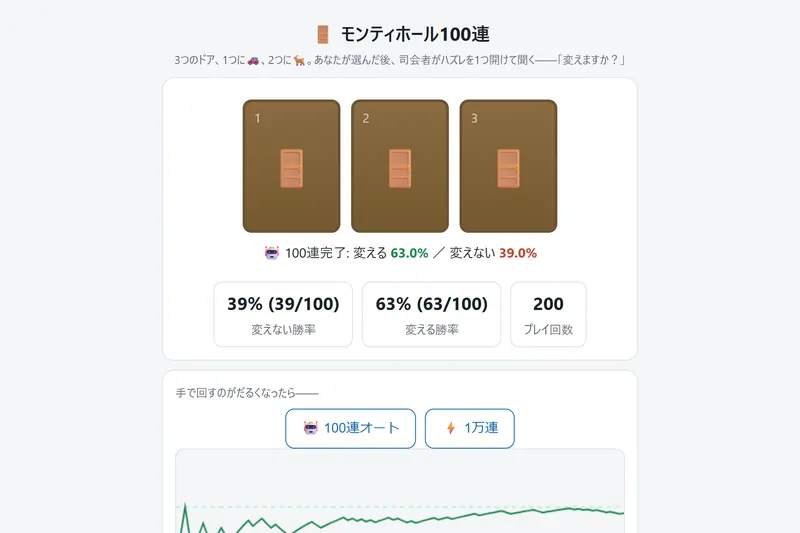 モンティホール100連 のプレイ画面