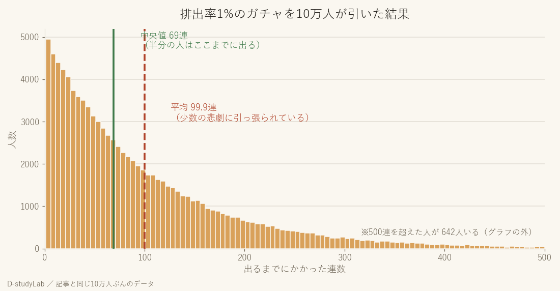 排出率1%のガチャを10万人が引いた結果。平均（赤の破線）と中央値（緑）が30連ずれている
