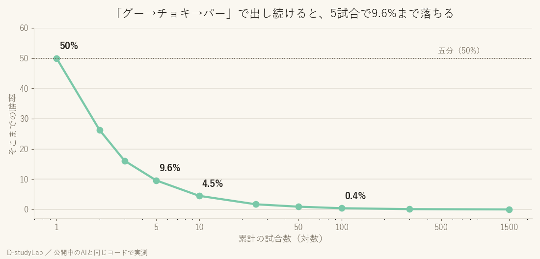 規則的に出し続けたときの勝率。5試合で9.6%まで落ちる