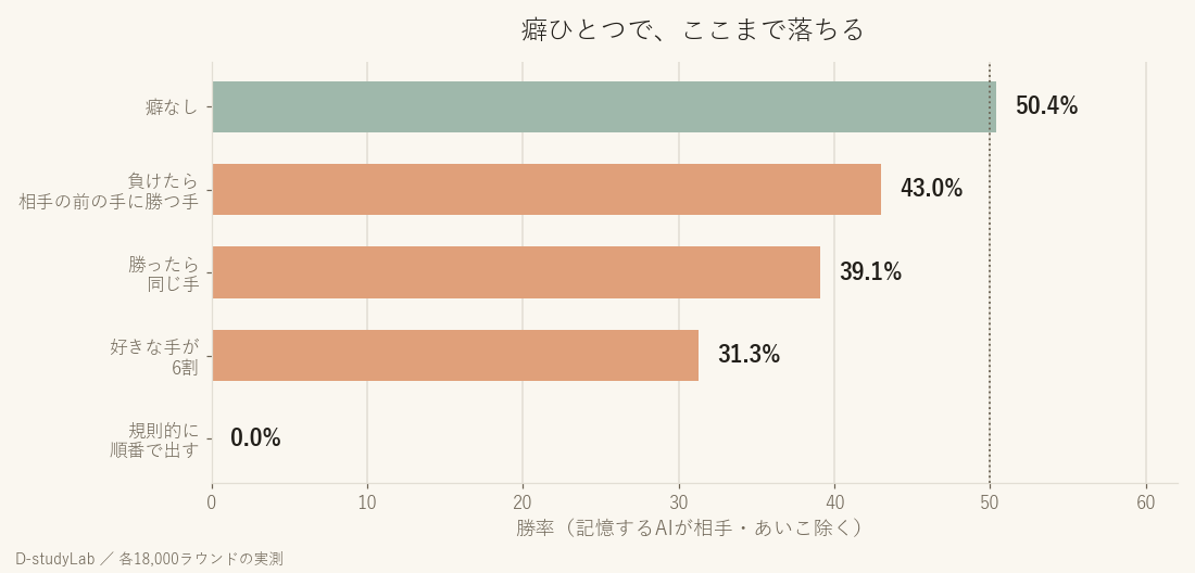 癖ひとつで勝率がどこまで落ちるか（記憶するAIが相手）