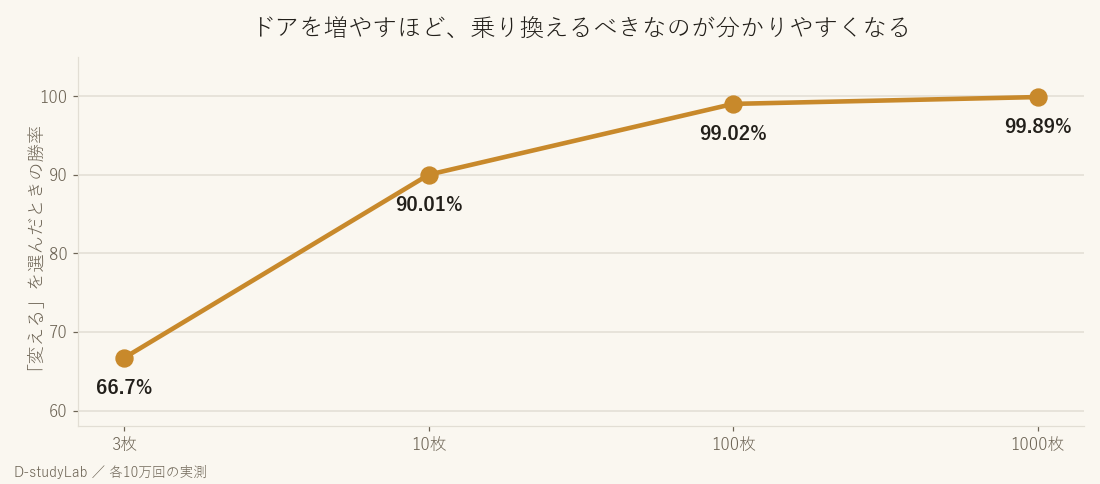 ドアを増やすほど、乗り換えるべきなのがはっきりする