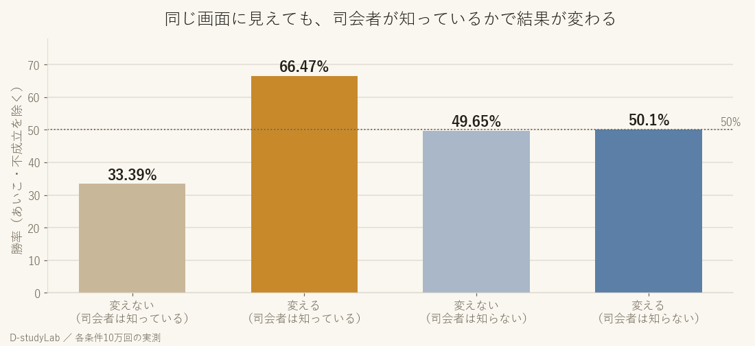 同じ画面に見えても、司会者が中身を知っているかで結果が変わる
