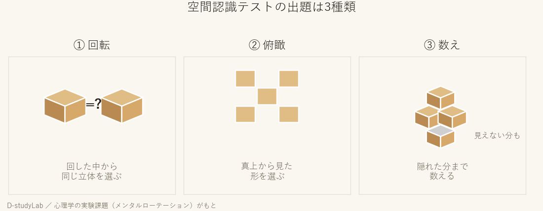 空間認識テストの出題は3種類。どこで転ぶかで弱点が分かる